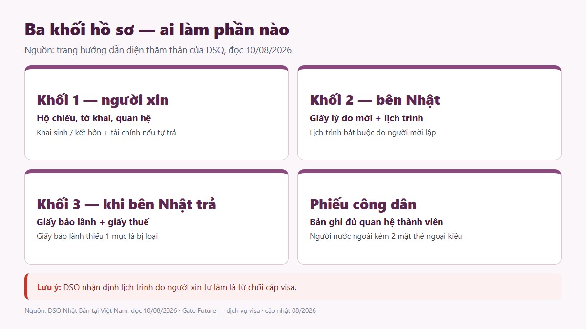 Ba khối hồ sơ visa thăm thân Nhật và phần việc của từng bên