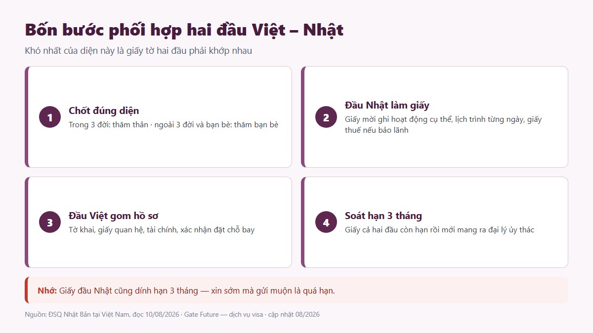 Bốn bước phối hợp giấy tờ hai đầu Việt Nhật khi xin visa thăm thân