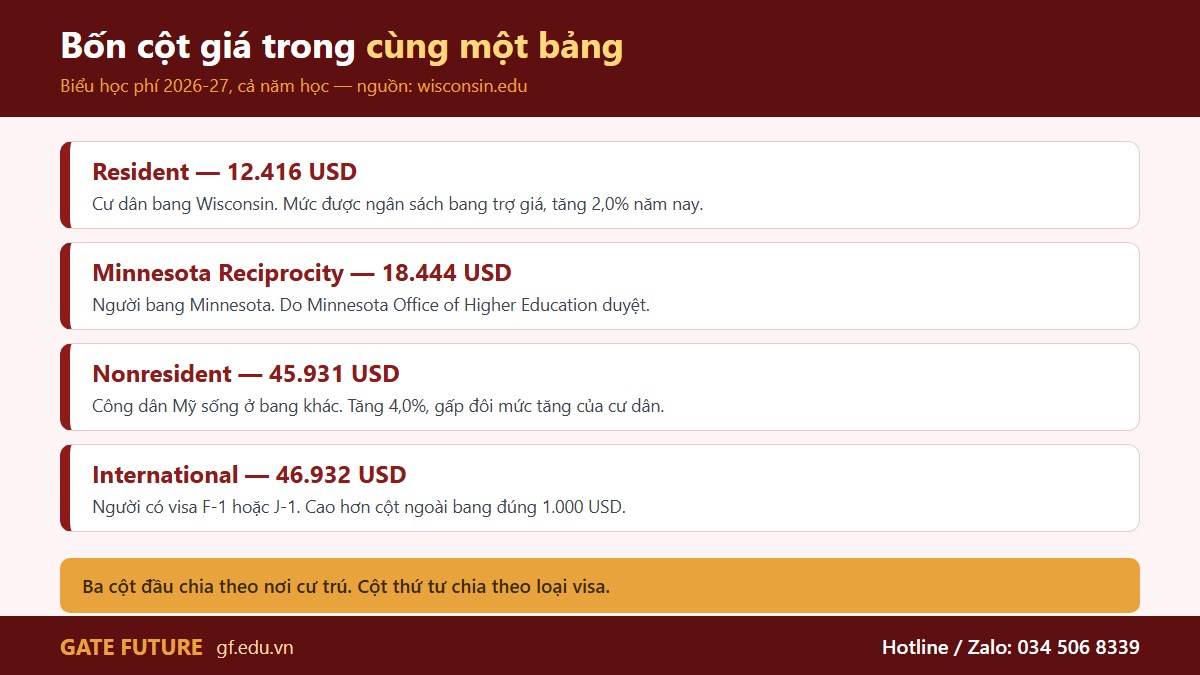 gf wisconsin my 02 boncot Trần sinh viên ngoài bang không áp cho UW-Madison, thay bằng sàn tuyển sinh nội bang