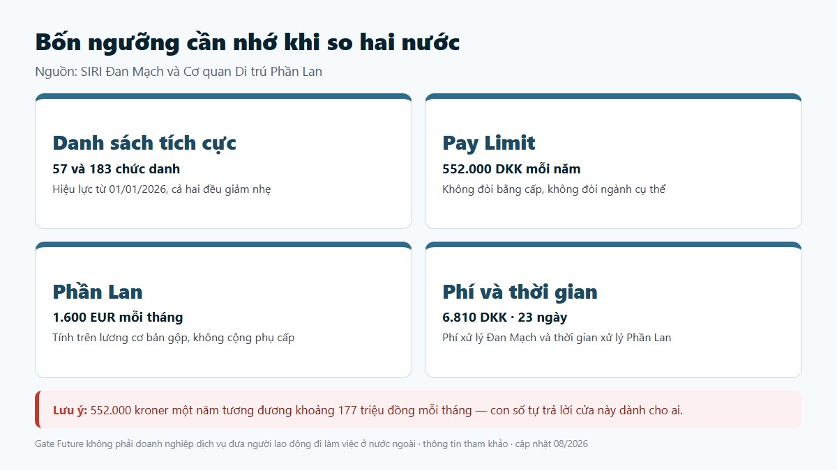 gf xkld bac au 02 bon nguong Hai cửa vào Đan Mạch: danh sách nghề và ngưỡng lương