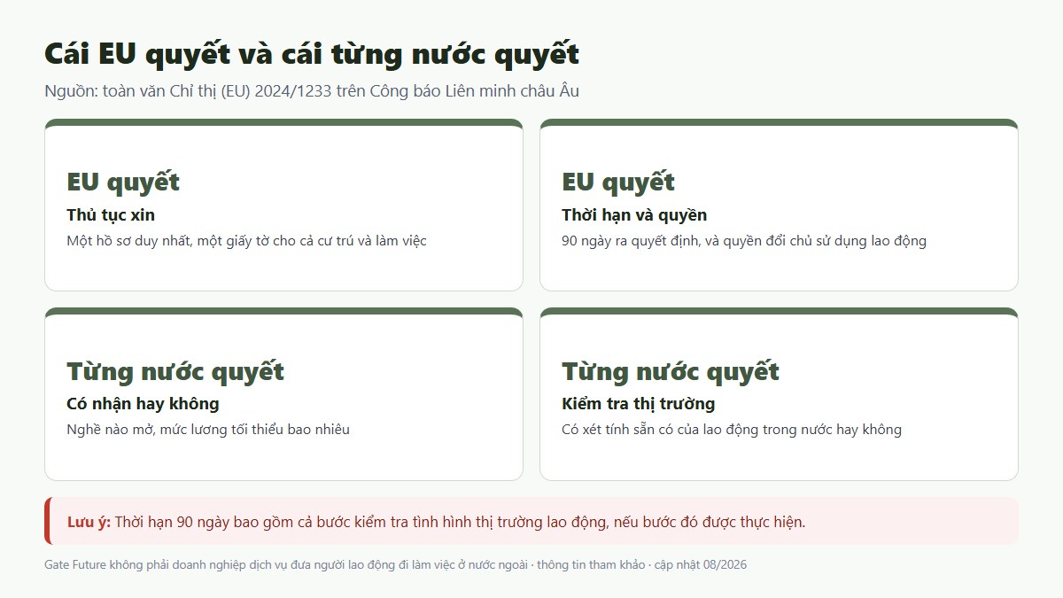 gf xkld chau au 02 eu va tung nuoc Hai mốc của chỉ thị giấy phép đơn nhất mới trong năm 2026
