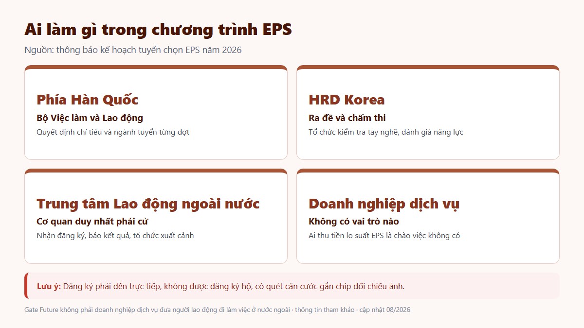 gf xkld han quoc 02 ai lam gi eps Phân vai các bên trong chương trình EPS Hàn Quốc