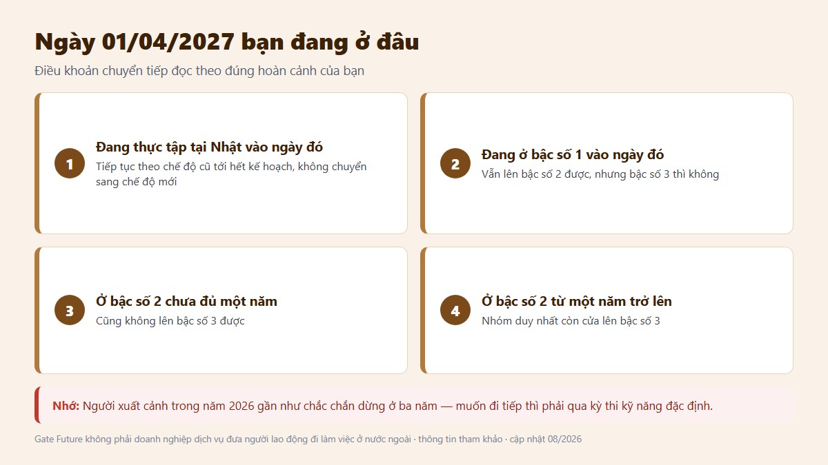 gf xkld nhat 1 3 5 nam 03 moc chuyen tiep Điều khoản chuyển tiếp ngày 01/04/2027 quyết định đi ba năm hay năm năm