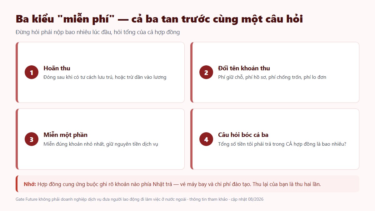 gf xkld nhat ban mien phi 03 ba kieu mien phi Ba kiểu miễn phí trong quảng cáo: hoãn thu, đổi tên khoản thu, miễn một phần