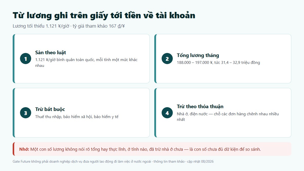 Từ lương tối thiểu 1.121 yên mỗi giờ tới số tiền thực lĩnh — các khoản bị trừ trên đường đi