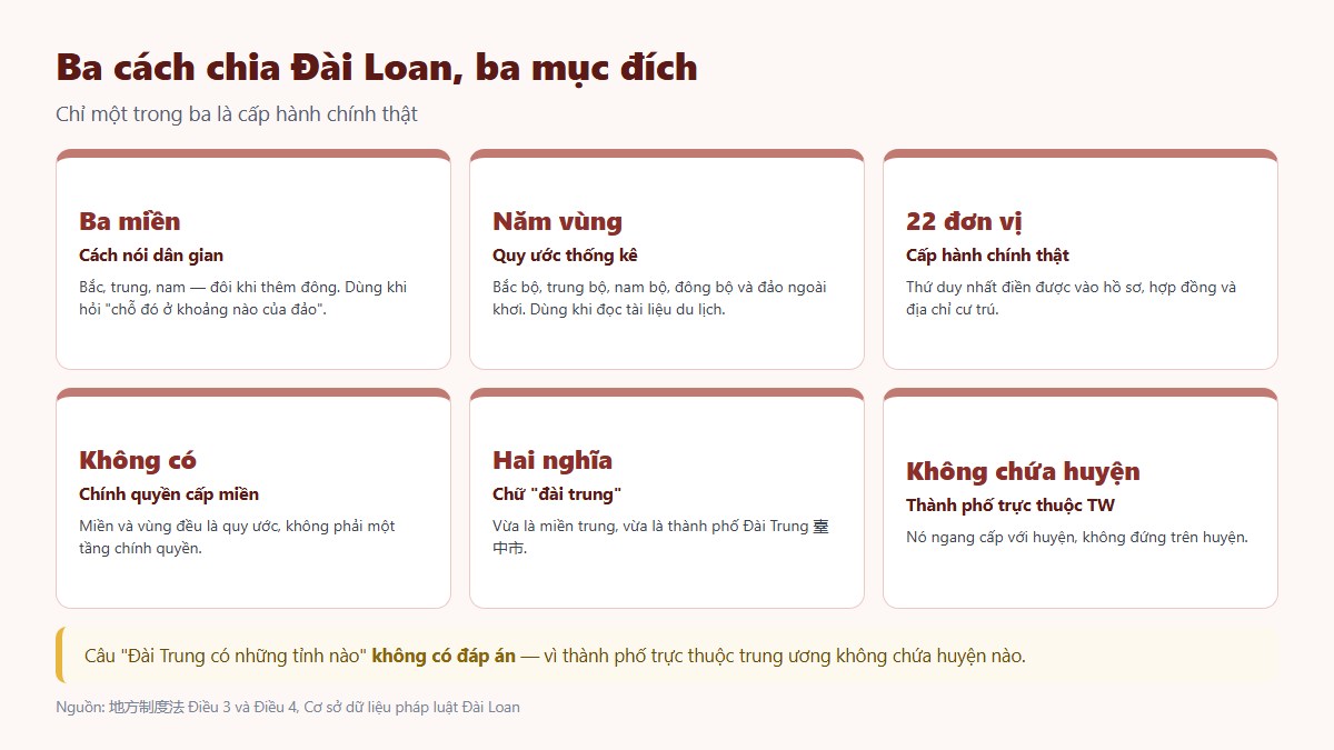 gf cac tinh thanh dai loan 02 ba cach chia Ba cách chia Đài Loan: ba miền dân gian, năm vùng thống kê và 22 đơn vị hành chính