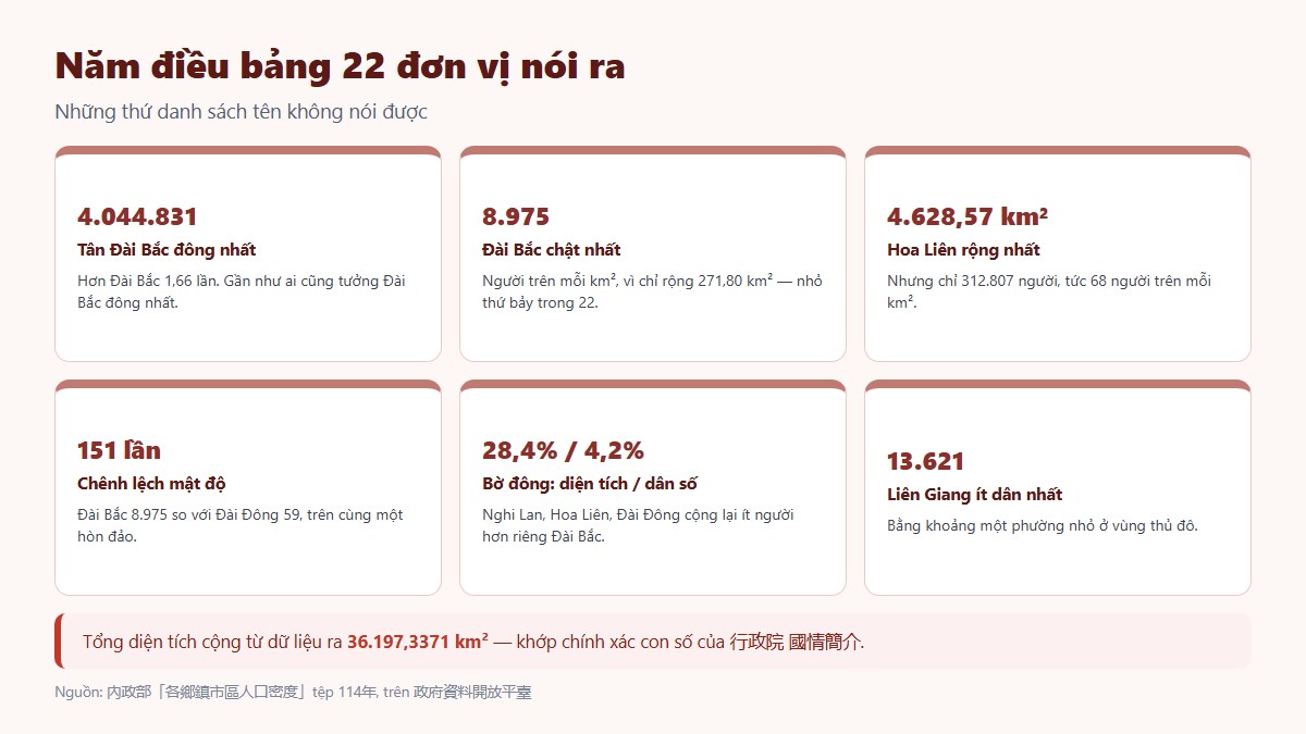 gf cac tinh thanh dai loan 03 nam dieu bang noi Tàu cao tốc chỉ chạm 11 trong 22 đơn vị hành chính Đài Loan, tất cả đều ở bờ tây