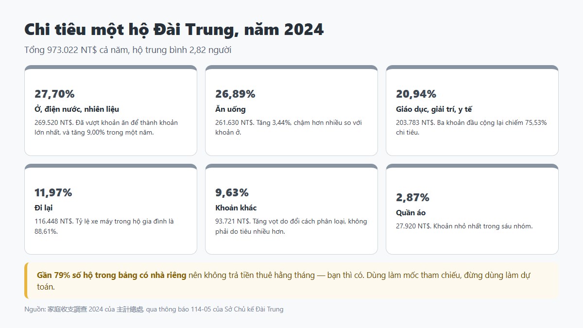 gf chi phi sinh hoat dai loan 02 co cau chi tieu Cơ cấu chi tiêu hộ gia đình Đài Loan năm 2024, khoản ở vượt khoản ăn