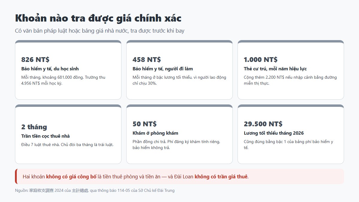 gf chi phi sinh hoat dai loan 03 khoan tra duoc Khung ba nhóm để tự dựng dự toán chi phí sống một tháng tại Đài Loan