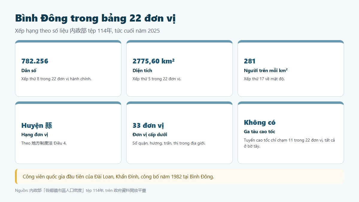 gf huyen binh dong 02 trong bang 22 Tuyến tàu cao tốc kết thúc ở Cao Hùng trước khi tới Bình Đông
