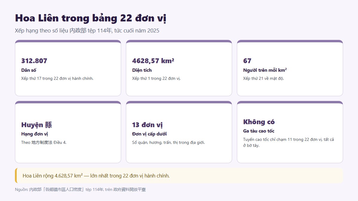 Hoa Liên rộng gấp mười bảy lần Đài Bắc nhưng mật độ bằng một phần 132