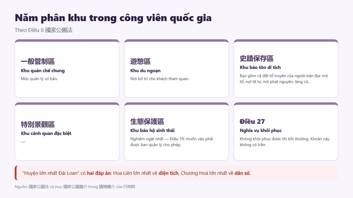 Năm loại phân khu trong công viên quốc gia theo Luật Công viên quốc gia