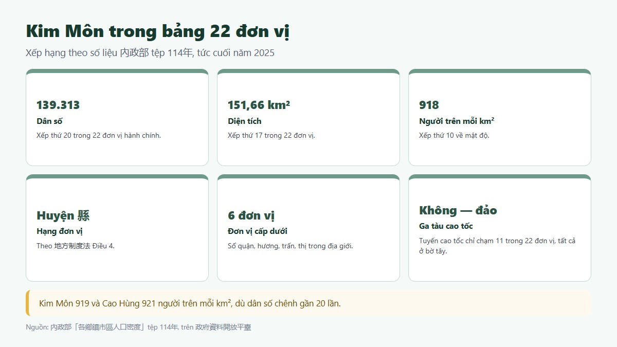 Kim Môn và Cao Hùng có mật độ gần bằng nhau nhưng quy mô khác hẳn
