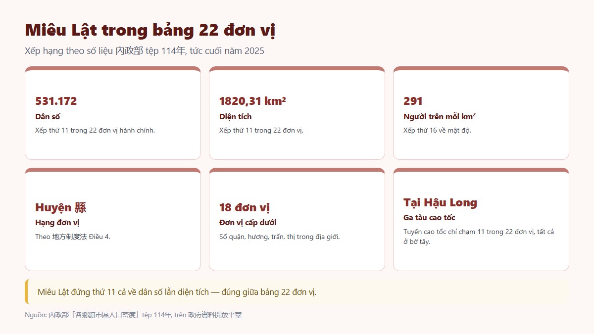 gf huyen mieu lat 02 trong bang 22 Miêu Lật ở chỗ giao giữa miền bắc và miền trung Đài Loan