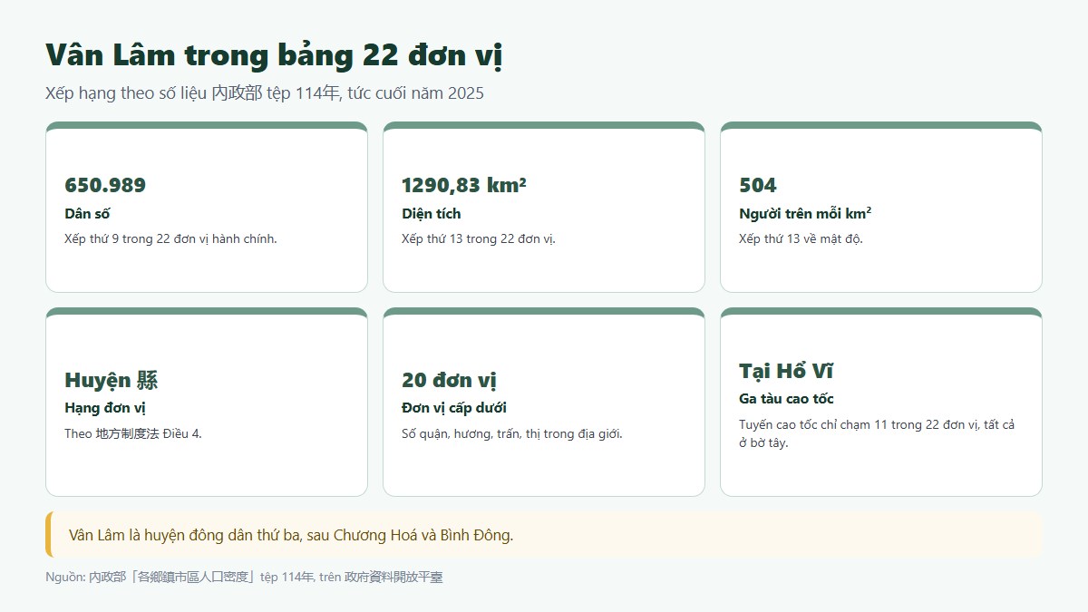 gf huyen van lam 02 trong bang 22 Ba huyện đông dân nhất Đài Loan đều nằm trên dải đồng bằng phía tây