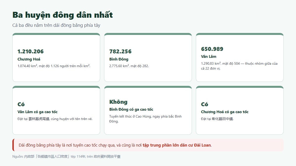 gf huyen van lam 03 ba huyen dong nhat Các chặng tàu cao tốc quanh Vân Lâm tính từ Đài Bắc
