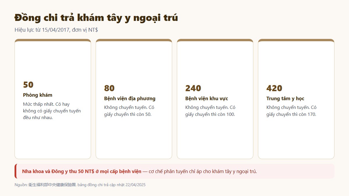 gf kham benh o dai loan 02 dong chi tra Bảng đồng chi trả khám ngoại trú theo cấp bệnh viện tại Đài Loan