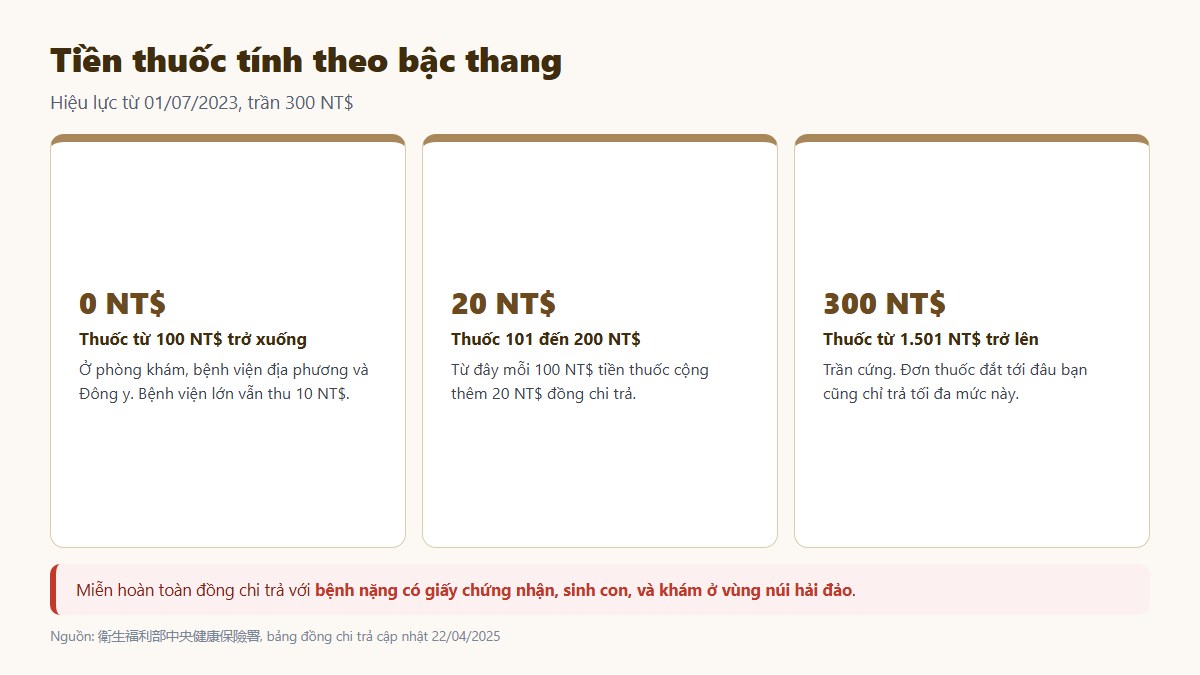 gf kham benh o dai loan 03 tien thuoc Bậc thang đồng chi trả tiền thuốc ngoại trú với trần 300 đài tệ