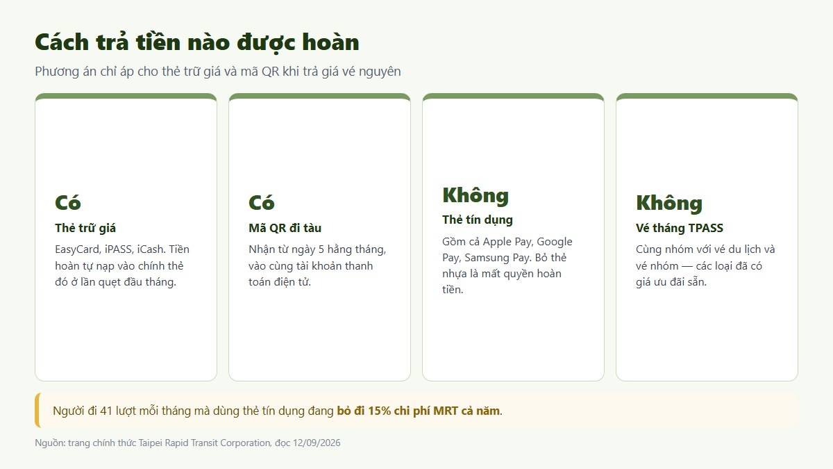Bốn cách trả tiền khi đi MRT Đài Bắc và cách nào được hưởng hoàn tiền