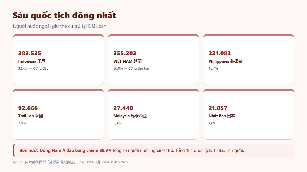 gf nguoi viet o dai loan 02 xep hang quoc tich Xếp hạng quốc tịch người nước ngoài cư trú tại Đài Loan, Việt Nam đứng thứ hai sau Indonesia