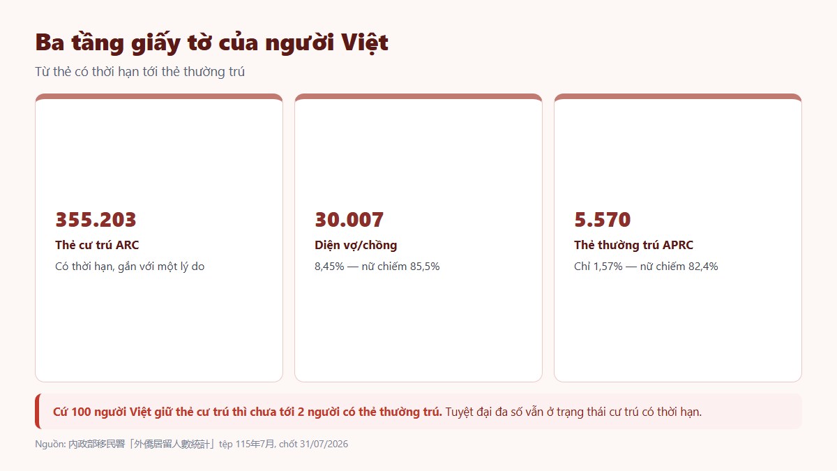 gf nguoi viet o dai loan 03 ba tang giay to Chỉ 1,57 phần trăm người Việt ở Đài Loan có thẻ thường trú APRC trên tổng số giữ thẻ cư trú
