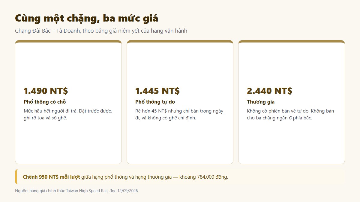 gf tau cao toc dai loan 02 ba muc gia Sơ đồ 12 ga tàu cao tốc Đài Loan từ Nam Cảng đến Tả Doanh dọc bờ tây