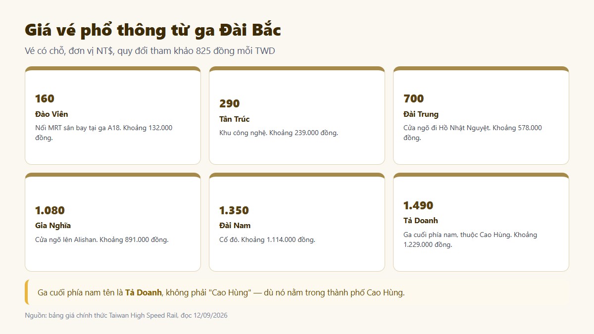 gf tau cao toc dai loan 03 gia tu dai bac So sánh giá vé tàu cao tốc Đài Loan từ Đài Bắc đi sáu ga chính quy đổi sang tiền Việt