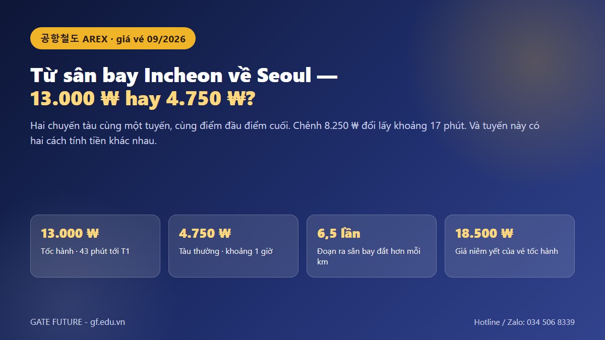 Đồ hoạ tàu từ sân bay Incheon về Seoul: tốc hành 13.000 ₩ 43 phút, tàu thường 4.750 ₩