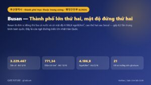 Đồ hoạ Busan (부산광역시): dân số 3.229.467 người, diện tích 771,34 km², thành phố lớn thứ hai, mật độ đứng thứ hai