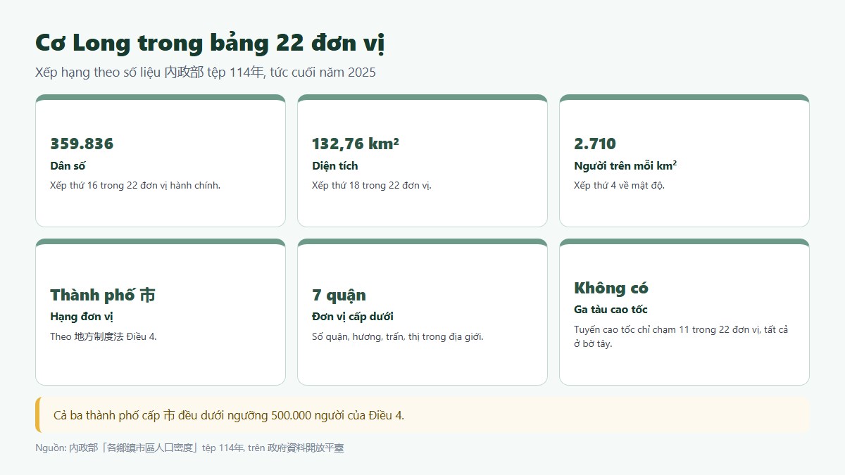 gf thanh pho co long 02 trong bang 22 Ba thành phố cấp thị của Đài Loan đều dưới ngưỡng dân số luật định