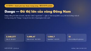 Đồ hoạ Daegu (대구광역시): dân số 2.346.277 người, diện tích 1.499,47 km², đô thị lớn của vùng đông nam