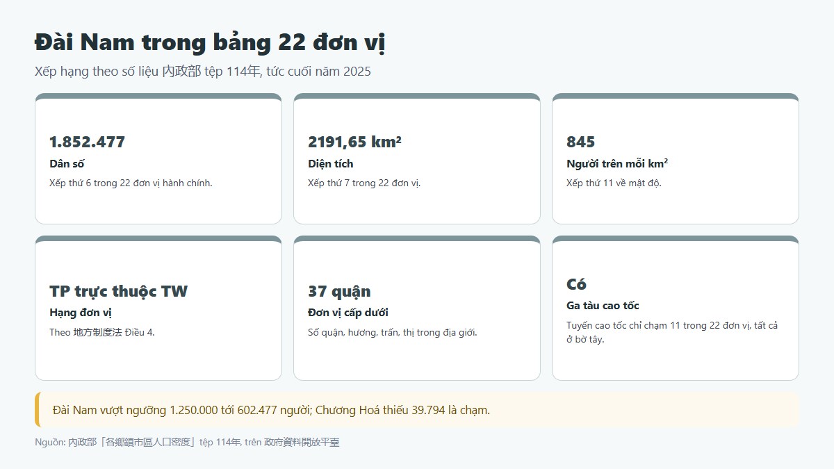 Đài Nam ít dân nhất trong sáu thành phố trực thuộc trung ương nhưng vẫn vượt ngưỡng
