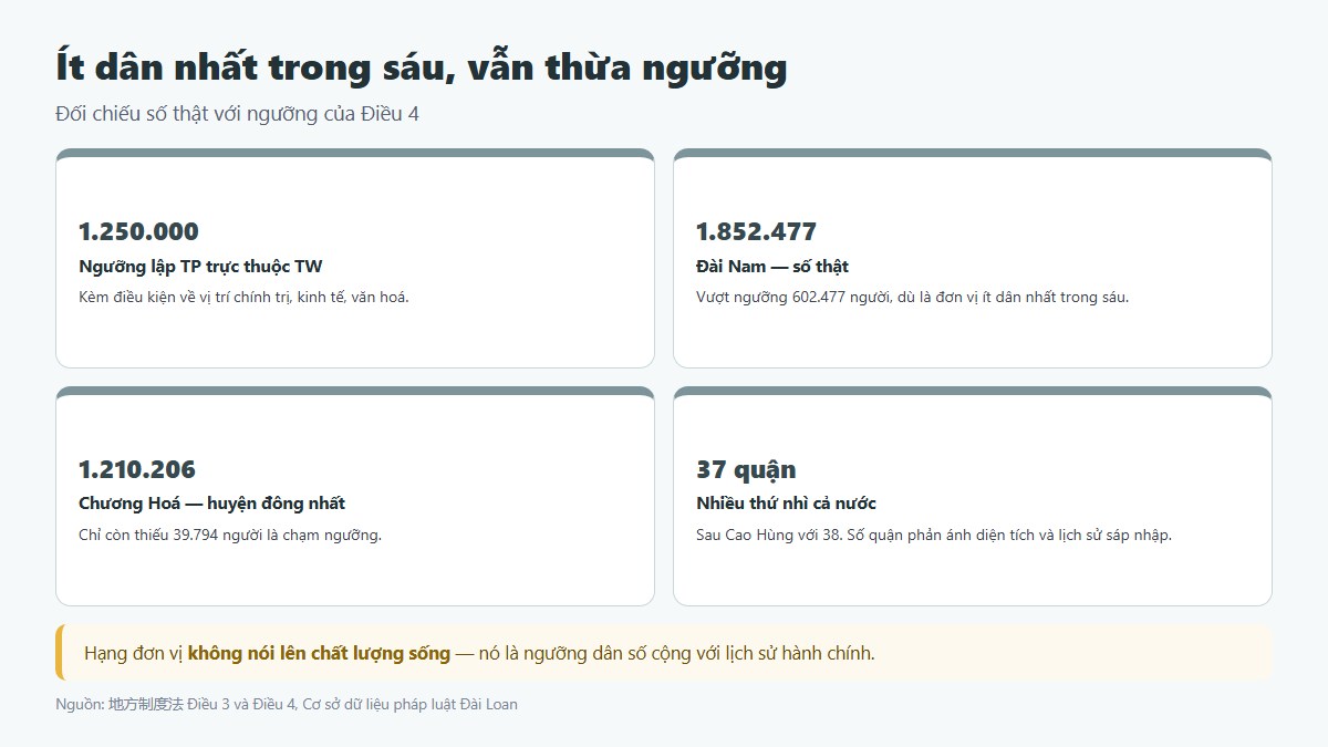 Sáu quận đông dân nhất Đài Nam với lõi cũ rất dày