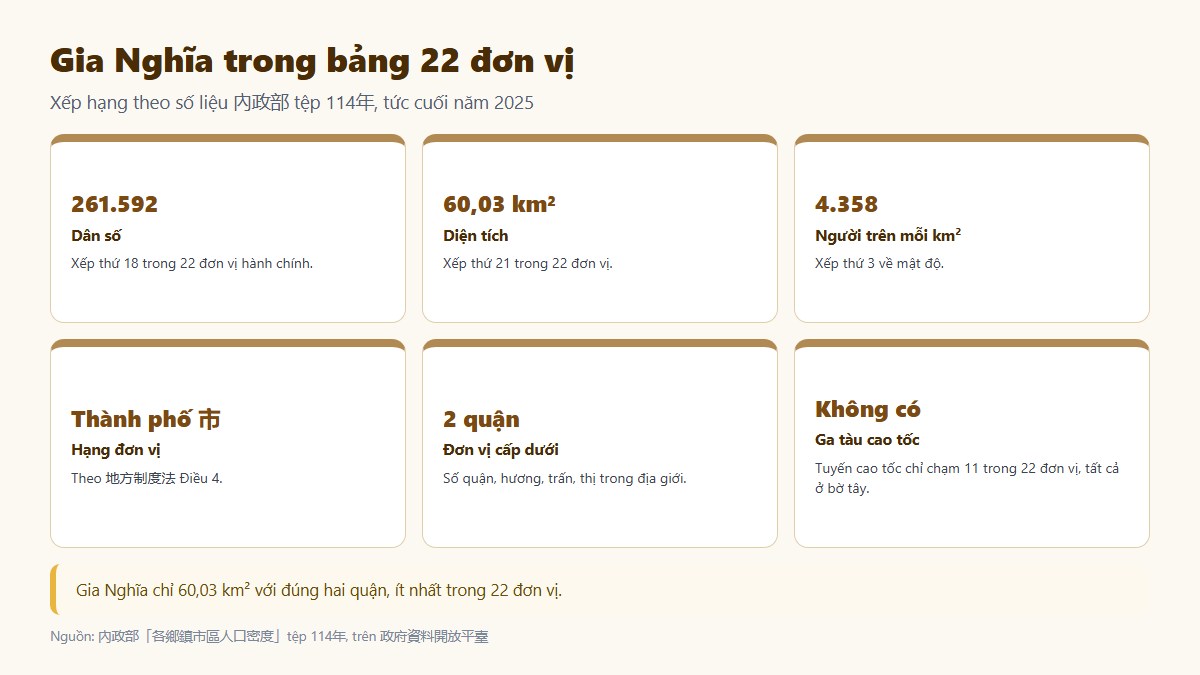 Gia Nghĩa chỉ có hai quận, ít nhất trong 22 đơn vị hành chính