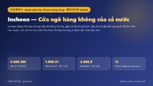 Đồ hoạ Incheon (인천광역시): dân số 3.066.185 người, diện tích 1.069,51 km², cửa ngõ hàng không của cả nước