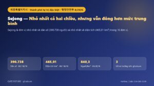 Đồ hoạ Sejong (세종특별자치시): dân số 390.738 người, diện tích 465,01 km², nhỏ nhất cả hai chiều, nhưng vẫn đông hơn mức trung bình