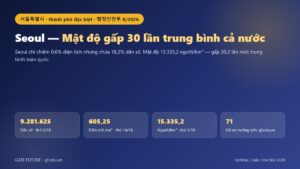Đồ hoạ Seoul (서울특별시): dân số 9.281.625 người, diện tích 605,25 km², mật độ gấp 30 lần trung bình cả nước