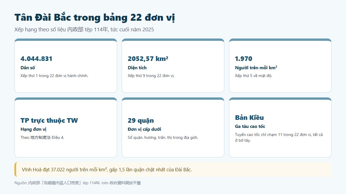 Mười quận đông đúc nhất Đài Loan, năm trong số đó thuộc Tân Đài Bắc