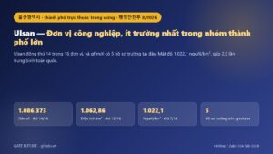Đồ hoạ Ulsan (울산광역시): dân số 1.086.373 người, diện tích 1.062,86 km², đơn vị công nghiệp, ít trường nhất trong nhóm thành phố lớn