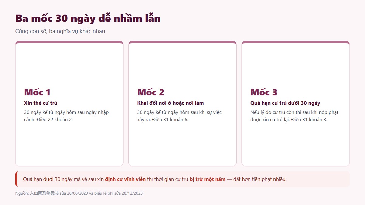 gf the cu tru arc dai loan 02 ba moc 30 ngay Dòng thời gian đếm 30 ngày để xin thẻ cư trú ARC tại Đài Loan