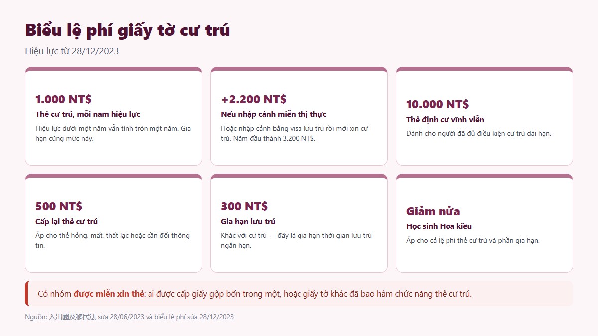 gf the cu tru arc dai loan 03 bieu le phi Thẻ cư trú ARC là điều kiện tiên quyết cho bảo hiểm y tế và tài khoản ngân hàng
