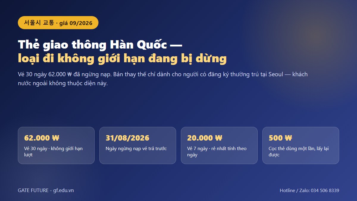 Đồ hoạ thẻ giao thông Hàn Quốc: vé 30 ngày 62.000 ₩ ngừng nạp từ 31/08/2026, vé 7 ngày 20.000 ₩, cọc thẻ lượt 500 ₩