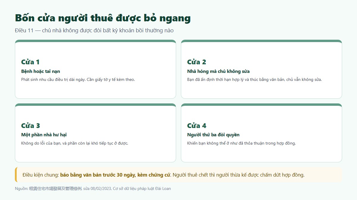 Bốn trường hợp người thuê được chấm dứt hợp đồng sớm mà không phải bồi thường