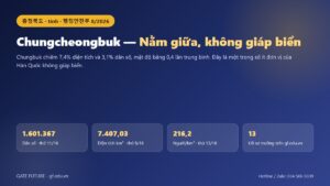 Đồ hoạ Chungcheongbuk (충청북도): dân số 1.601.367 người, diện tích 7.407,03 km², nằm giữa, không giáp biển
