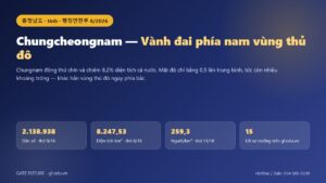 Đồ hoạ Chungcheongnam (충청남도): dân số 2.138.938 người, diện tích 8.247,53 km², vành đai phía nam vùng thủ đô