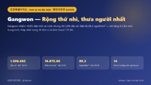 Đồ hoạ Gangwon (강원특별자치도): dân số 1.506.662 người, diện tích 16.875,86 km², rộng thứ nhì, thưa người nhất