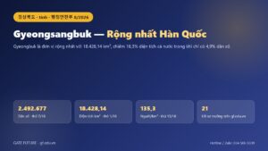 Đồ hoạ Gyeongsangbuk (경상북도): dân số 2.492.677 người, diện tích 18.428,14 km², rộng nhất hàn quốc
