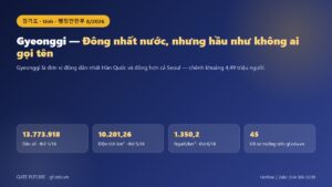 Đồ hoạ Gyeonggi (경기도): dân số 13.773.918 người, diện tích 10.201,26 km², đông nhất nước, nhưng hầu như không ai gọi tên