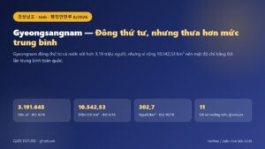 Đồ hoạ Gyeongsangnam (경상남도): dân số 3.191.645 người, diện tích 10.542,53 km², đông thứ tư, nhưng thưa hơn mức trung bình