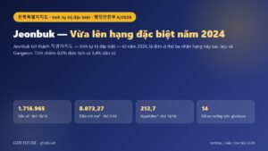 Đồ hoạ Jeonbuk (전북특별자치도): dân số 1.716.965 người, diện tích 8.073,27 km², vừa lên hạng đặc biệt năm 2024
